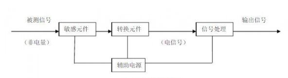 煤礦安全監(jiān)測監(jiān)控技術(shù)中涉及哪些傳感器和在線監(jiān)測系統(tǒng)？