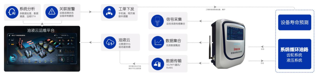 水泥設(shè)備在線(xiàn)油液監(jiān)測(cè)方案
