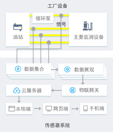 船舶港口抓船機(jī)設(shè)備油品在線監(jiān)測診斷方案 傳感器系統(tǒng)