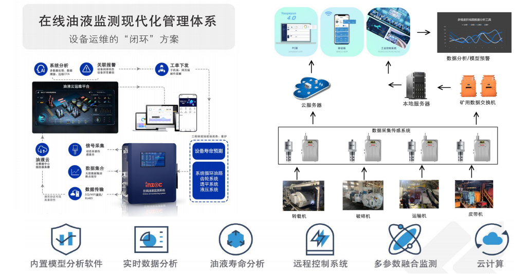工程機械設備在線油液監測解決方案 圖1